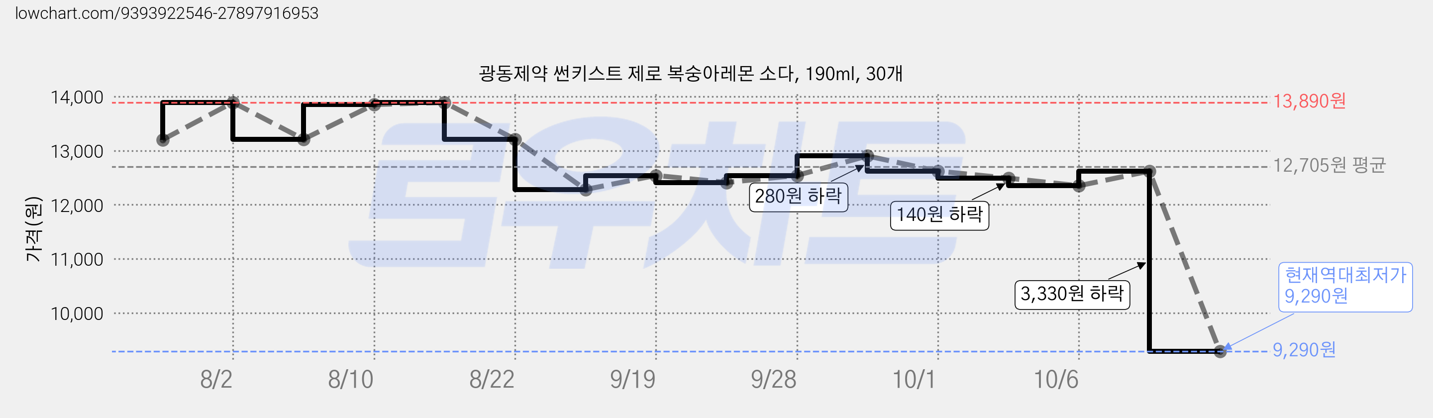 광동제약 썬키스트 제로 복숭아레몬 소다, 190ml, 30개 가격 변동 차트, 현재가 9,290원, 역대최저가
