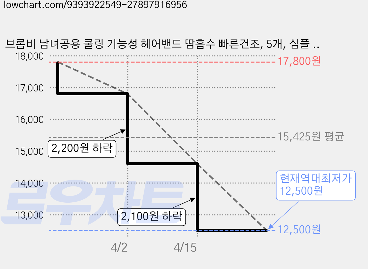 브롬비 남녀공용 쿨링 기능성 헤어밴드 땀흡수 빠른건조, 5개, 심플 블랙 가격 변동 차트, 현재가 12,500원, 역대최저가