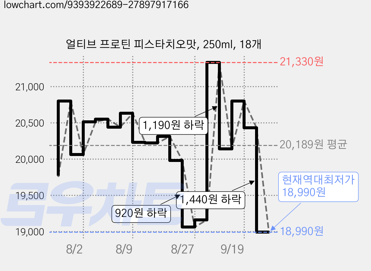 얼티브 프로틴 피스타치오맛, 250ml, 18개 가격 변동 차트, 현재가 18,990원, 역대최저가