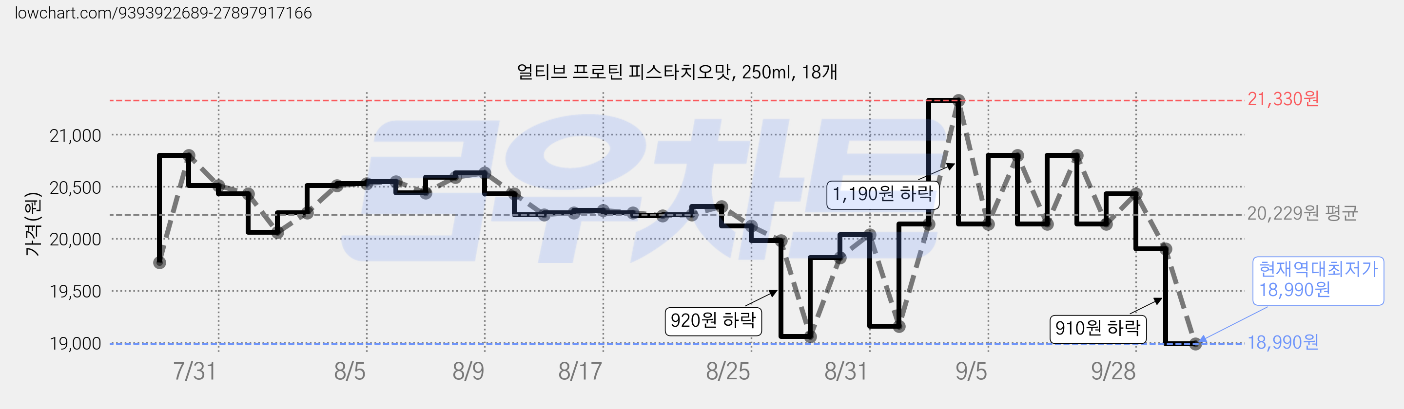 얼티브 프로틴 피스타치오맛, 250ml, 18개 가격 변동 차트, 현재가 18,990원, 역대최저가
