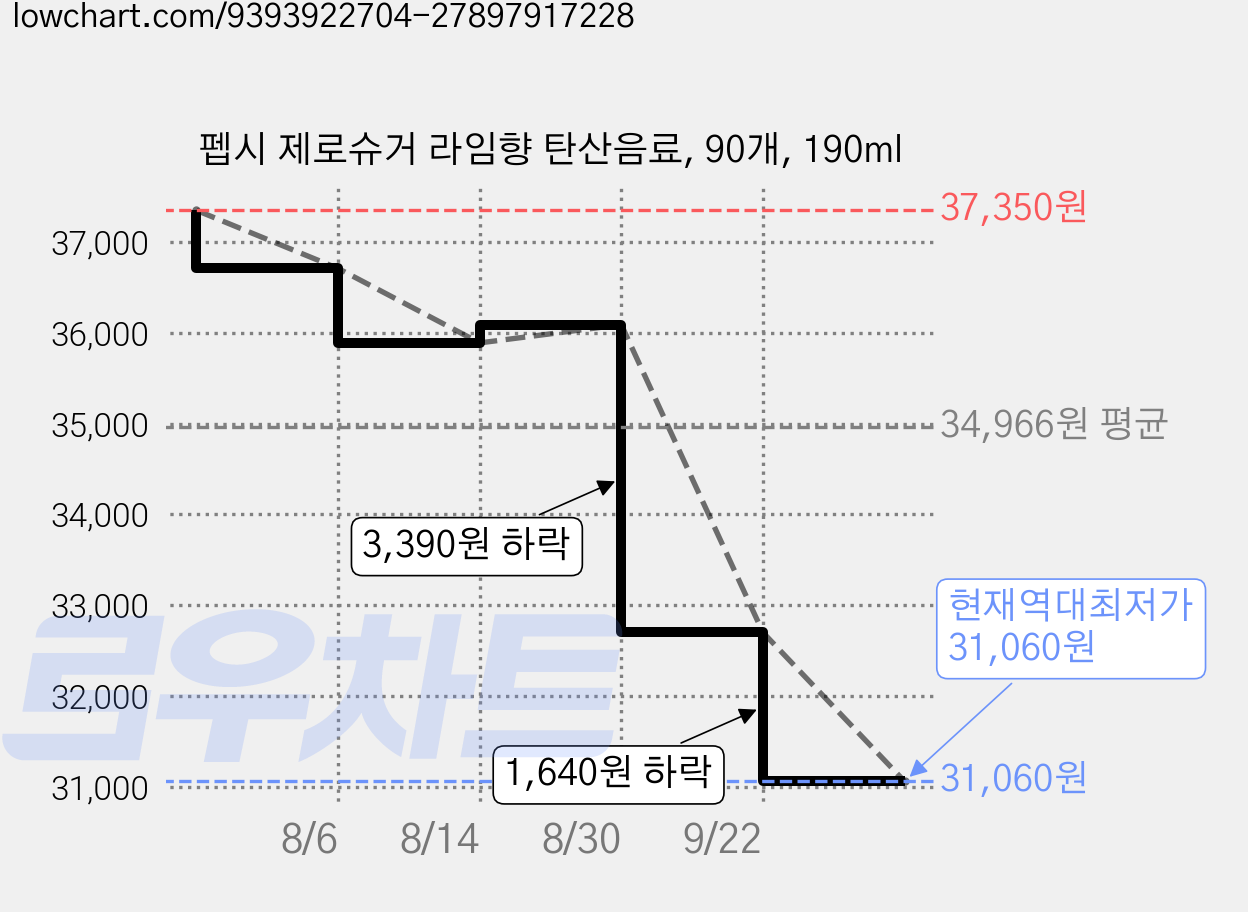 펩시 제로슈거 라임향 탄산음료, 90개, 190ml 가격 변동 차트, 현재가 31,060원, 역대최저가