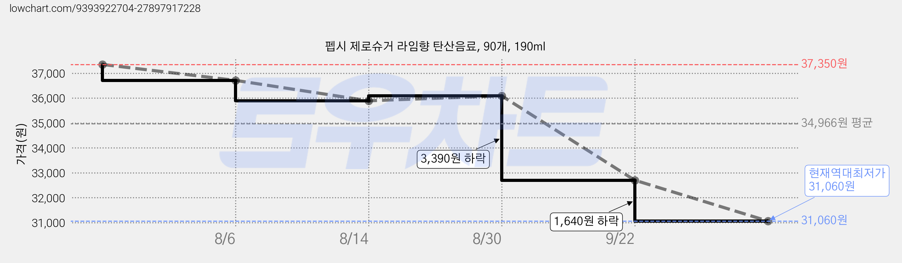펩시 제로슈거 라임향 탄산음료, 90개, 190ml 가격 변동 차트, 현재가 31,060원, 역대최저가