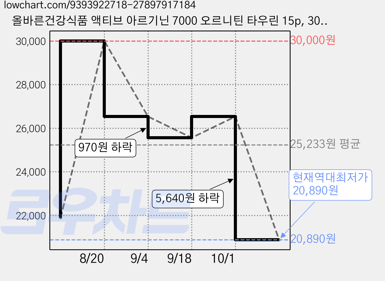 올바른건강식품 액티브 아르기닌 7000 오르니틴 타우린 15p, 300g, 4개 가격 변동 차트, 현재가 20,890원, 역대최저가