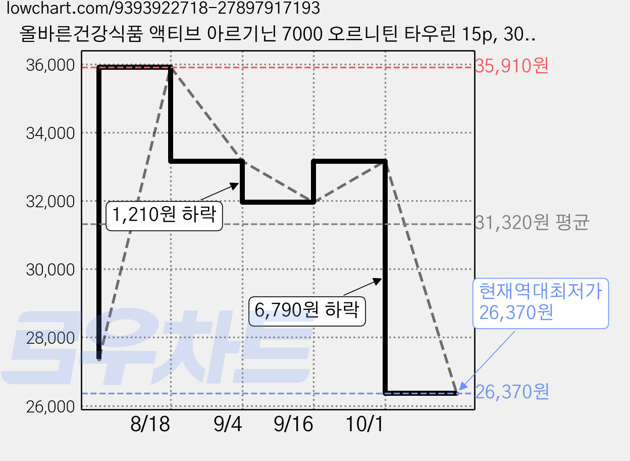 올바른건강식품 액티브 아르기닌 7000 오르니틴 타우린 15p, 300g, 5개 가격 변동 차트, 현재가 26,370원, 역대최저가