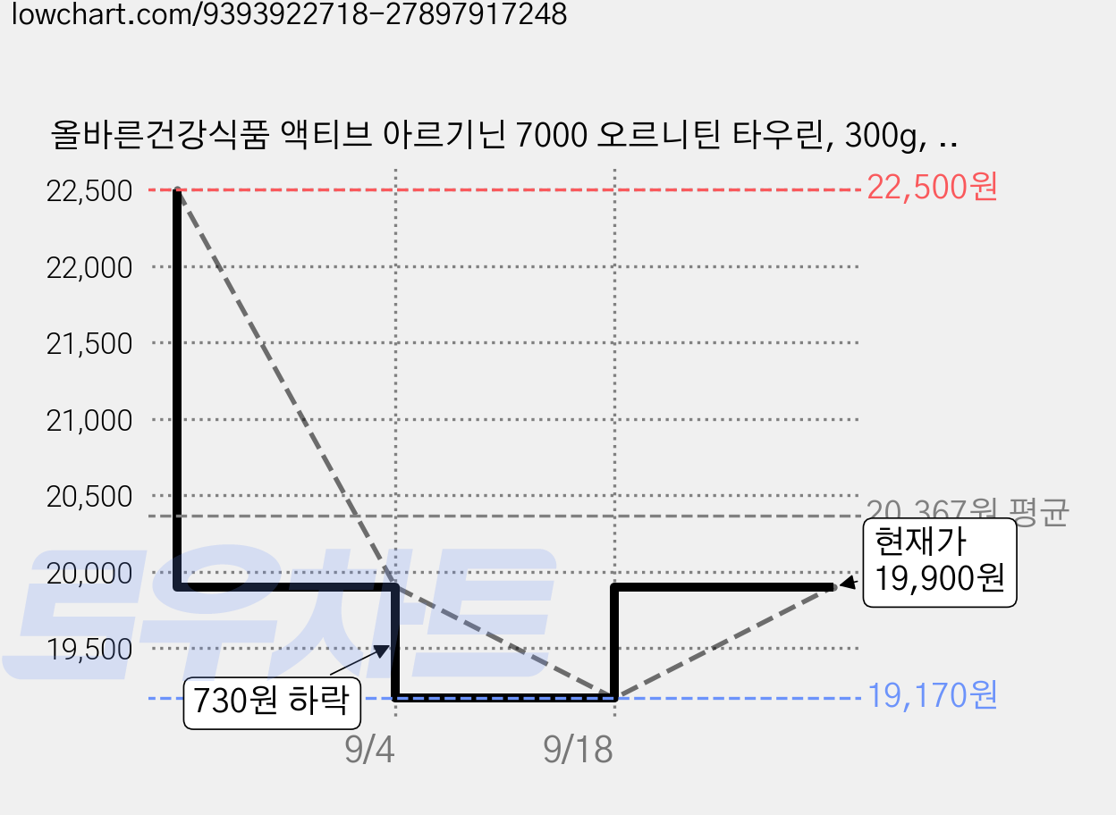 올바른건강식품 액티브 아르기닌 7000 오르니틴 타우린, 300g, 3개 가격 변동 차트, 현재가 19,900원, 관측 최저가 19,170원
