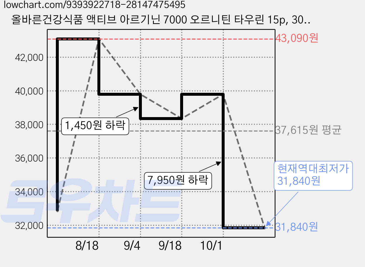 올바른건강식품 액티브 아르기닌 7000 오르니틴 타우린 15p, 300g, 6개 가격 변동 차트, 현재가 31,840원, 역대최저가