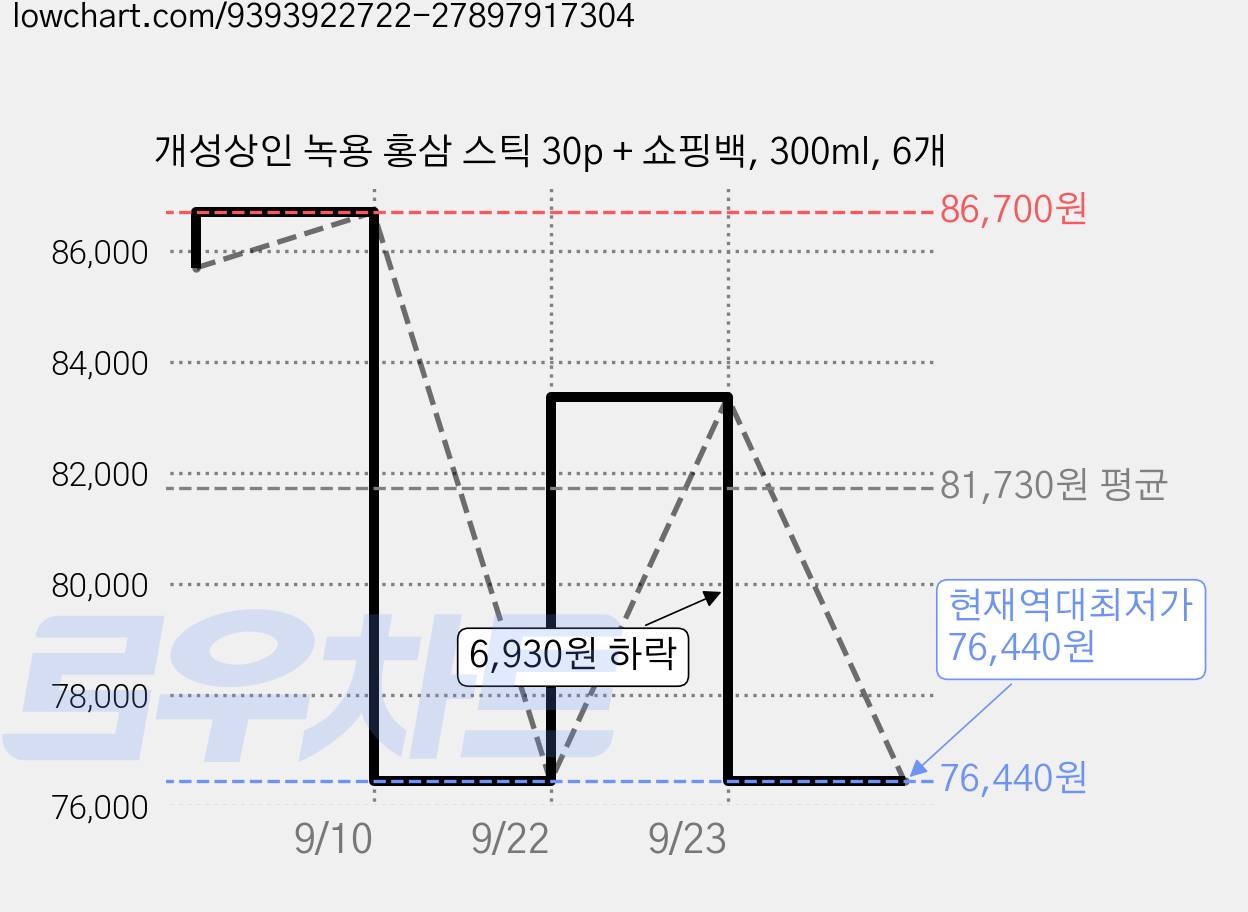 개성상인 녹용 홍삼 스틱 30p + 쇼핑백, 300ml, 6개 가격 변동 차트, 현재가 76,440원, 역대최저가