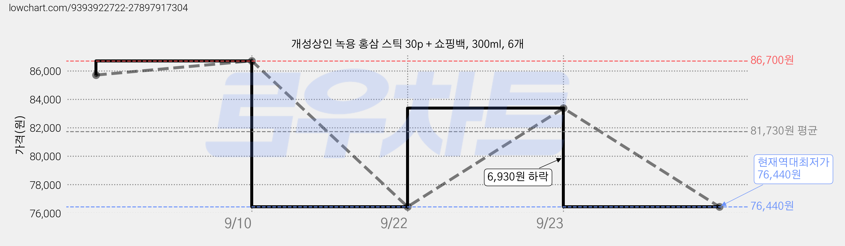 개성상인 녹용 홍삼 스틱 30p + 쇼핑백, 300ml, 6개 가격 변동 차트, 현재가 76,440원, 역대최저가