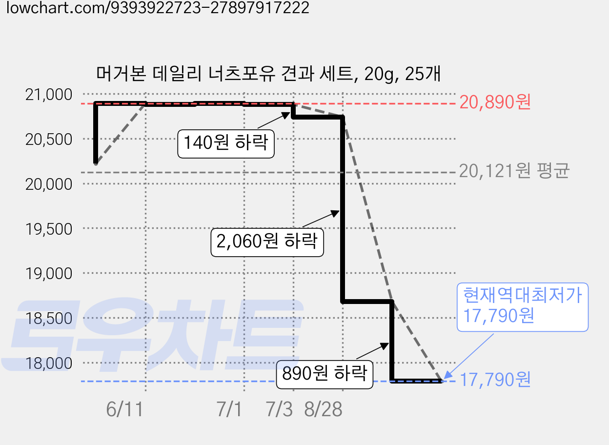 머거본 데일리 너츠포유 견과 세트, 20g, 25개 가격 변동 차트, 현재가 17,790원, 역대최저가