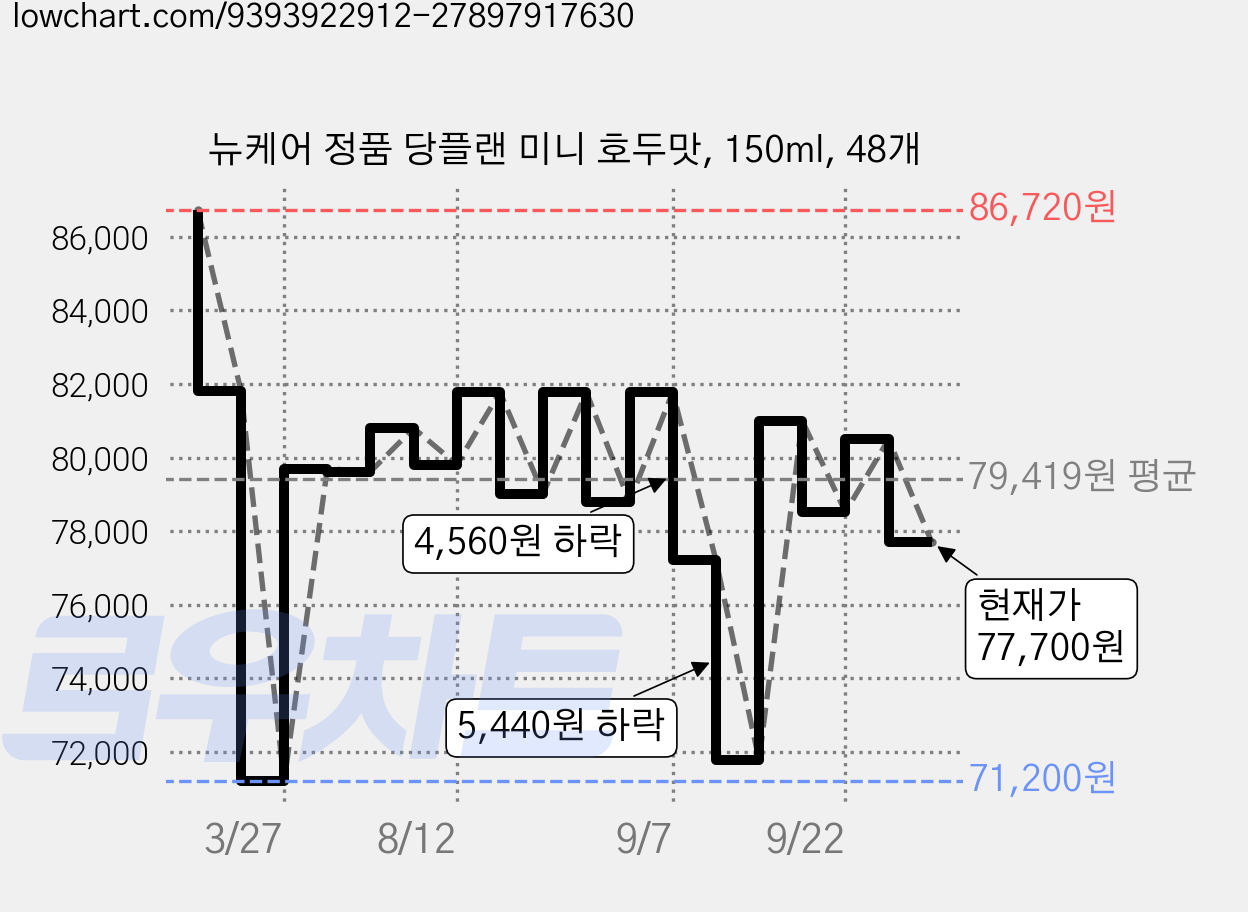 뉴케어 정품 당플랜 미니 호두맛, 150ml, 48개 가격 변동 차트, 현재가 77,700원, 관측 최저가 71,200원