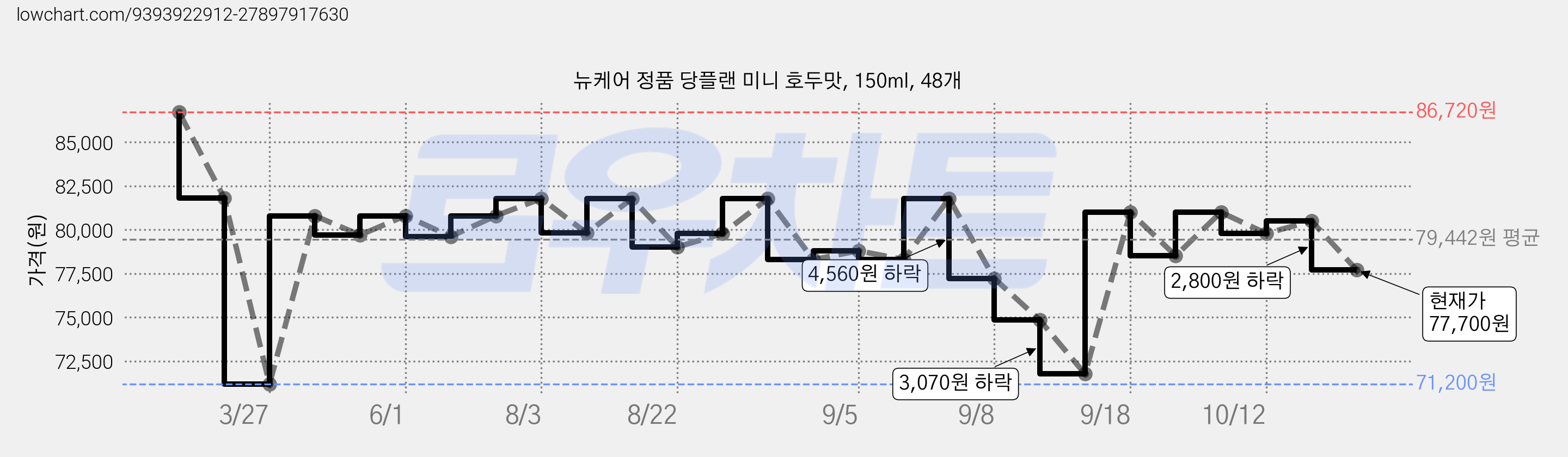 뉴케어 정품 당플랜 미니 호두맛, 150ml, 48개 가격 변동 차트, 현재가 77,700원, 관측 최저가 71,200원