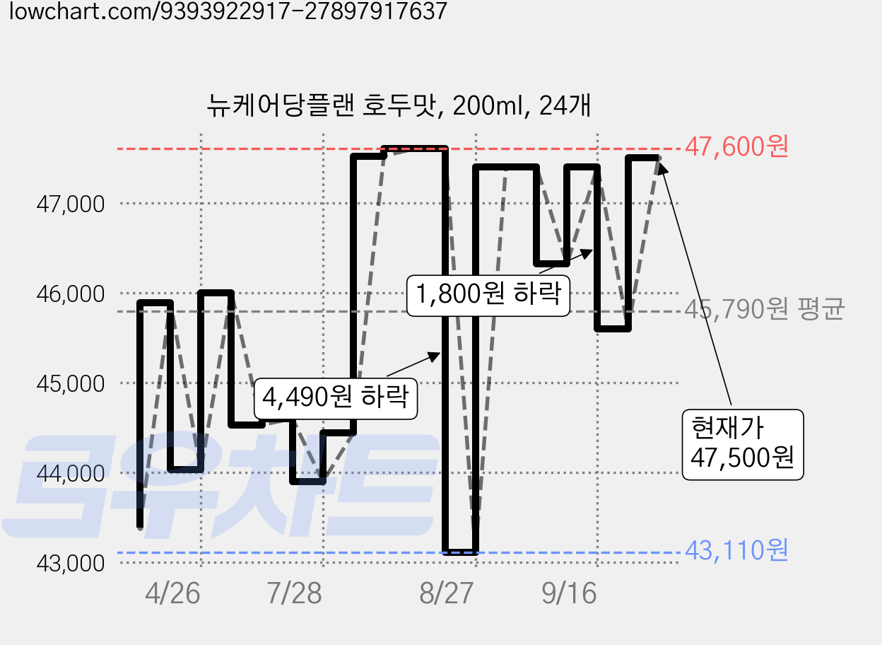 뉴케어당플랜 호두맛, 200ml, 24개 가격 변동 차트, 현재가 47,500원, 관측 최저가 43,110원