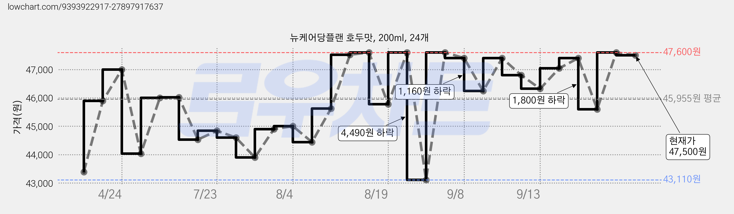 뉴케어당플랜 호두맛, 200ml, 24개 가격 변동 차트, 현재가 47,500원, 관측 최저가 43,110원