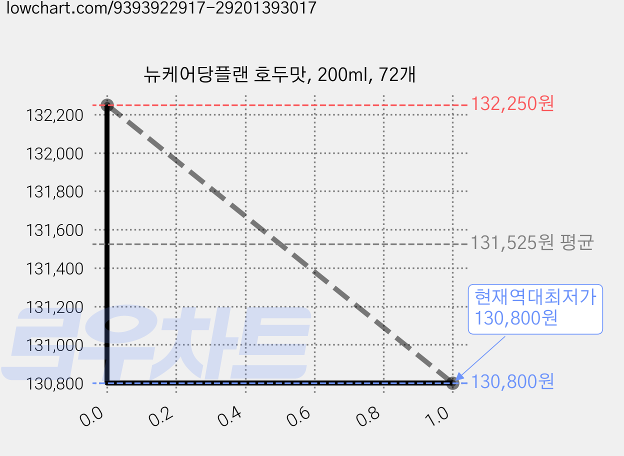 뉴케어당플랜 호두맛, 200ml, 72개 가격 변동 차트, 현재가 130,800원, 역대최저가