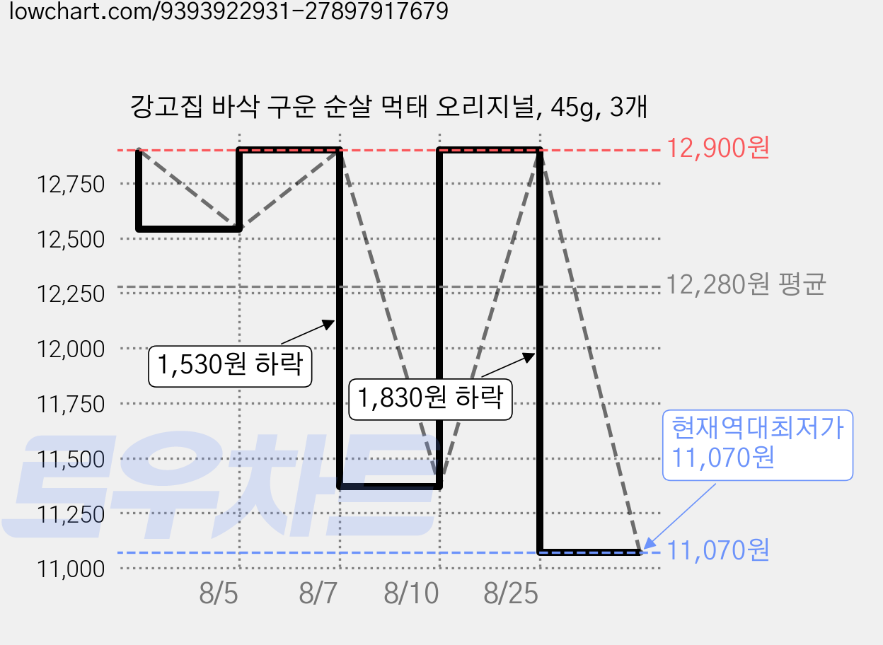 강고집 바삭 구운 순살 먹태 오리지널, 45g, 3개 가격 변동 차트, 현재가 11,070원, 역대최저가