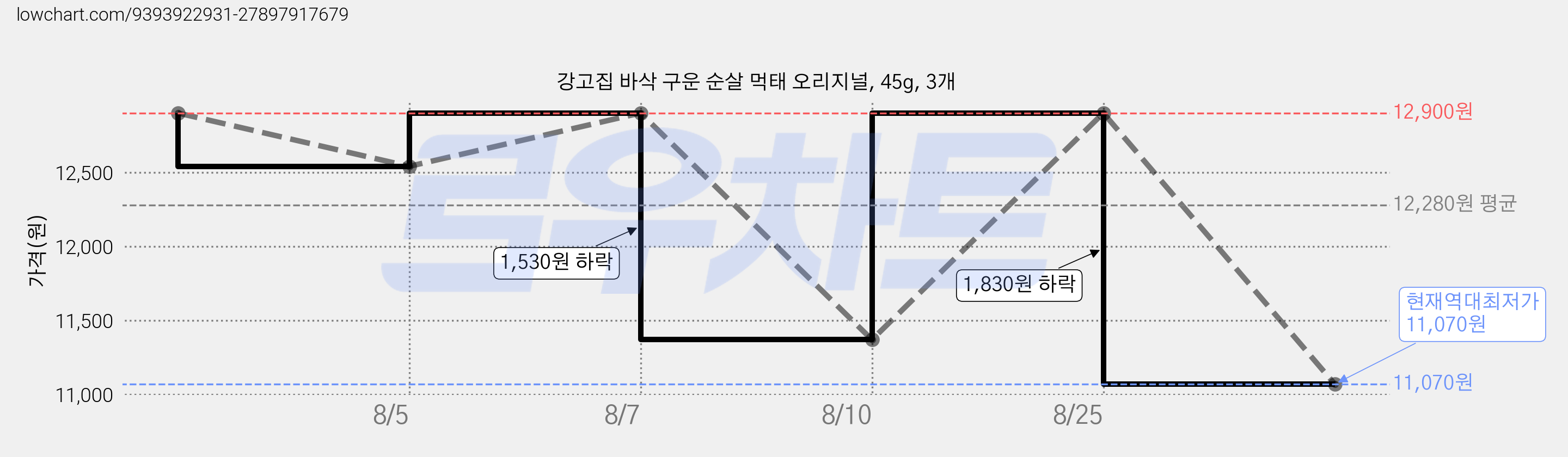 강고집 바삭 구운 순살 먹태 오리지널, 45g, 3개 가격 변동 차트, 현재가 11,070원, 역대최저가