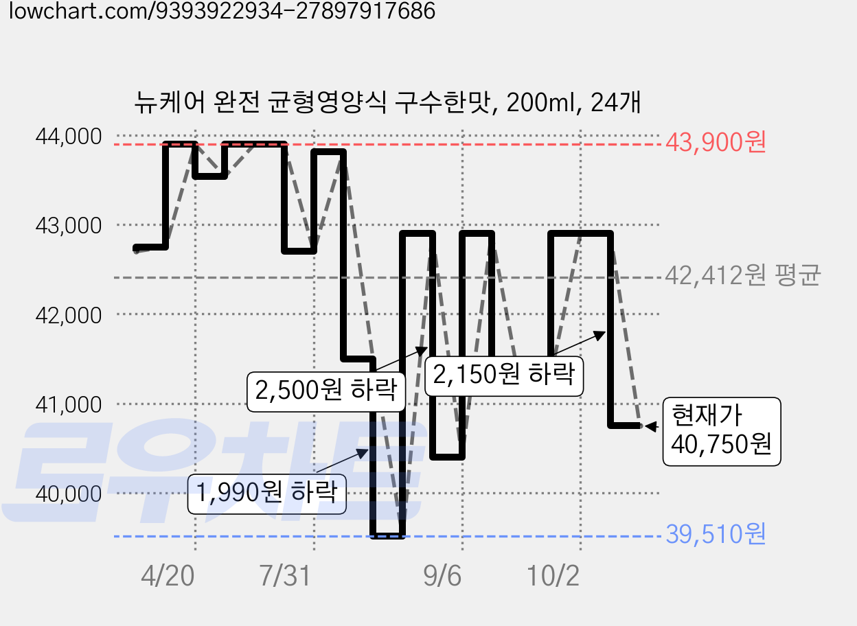 뉴케어 완전 균형영양식 구수한맛, 200ml, 24개 가격 변동 차트, 현재가 40,750원, 관측 최저가 39,510원
