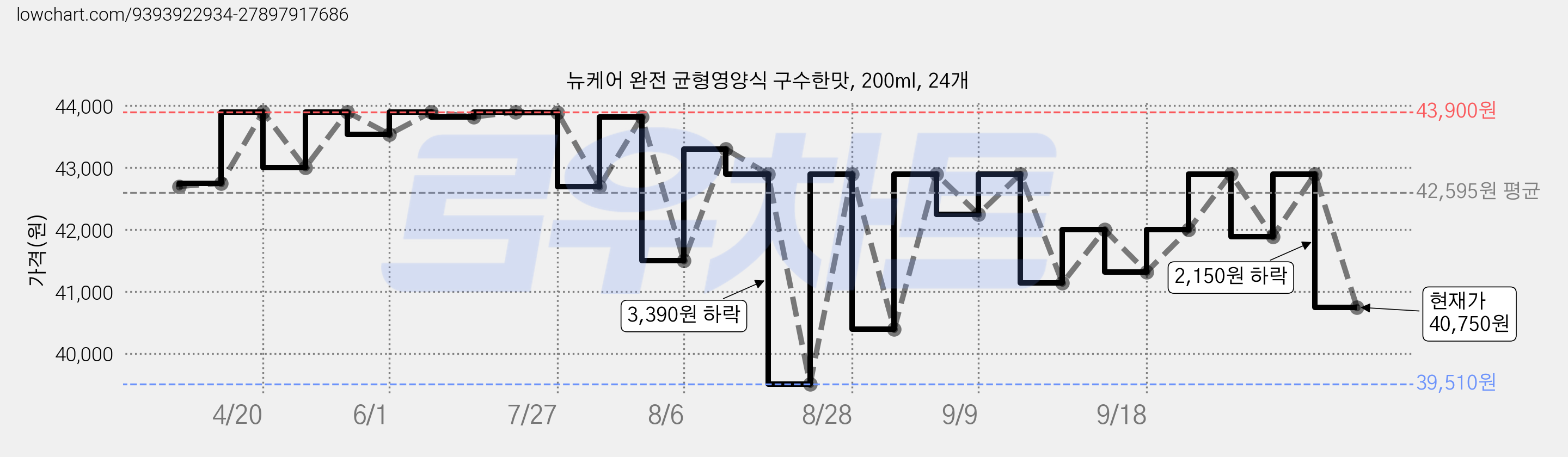 뉴케어 완전 균형영양식 구수한맛, 200ml, 24개 가격 변동 차트, 현재가 40,750원, 관측 최저가 39,510원