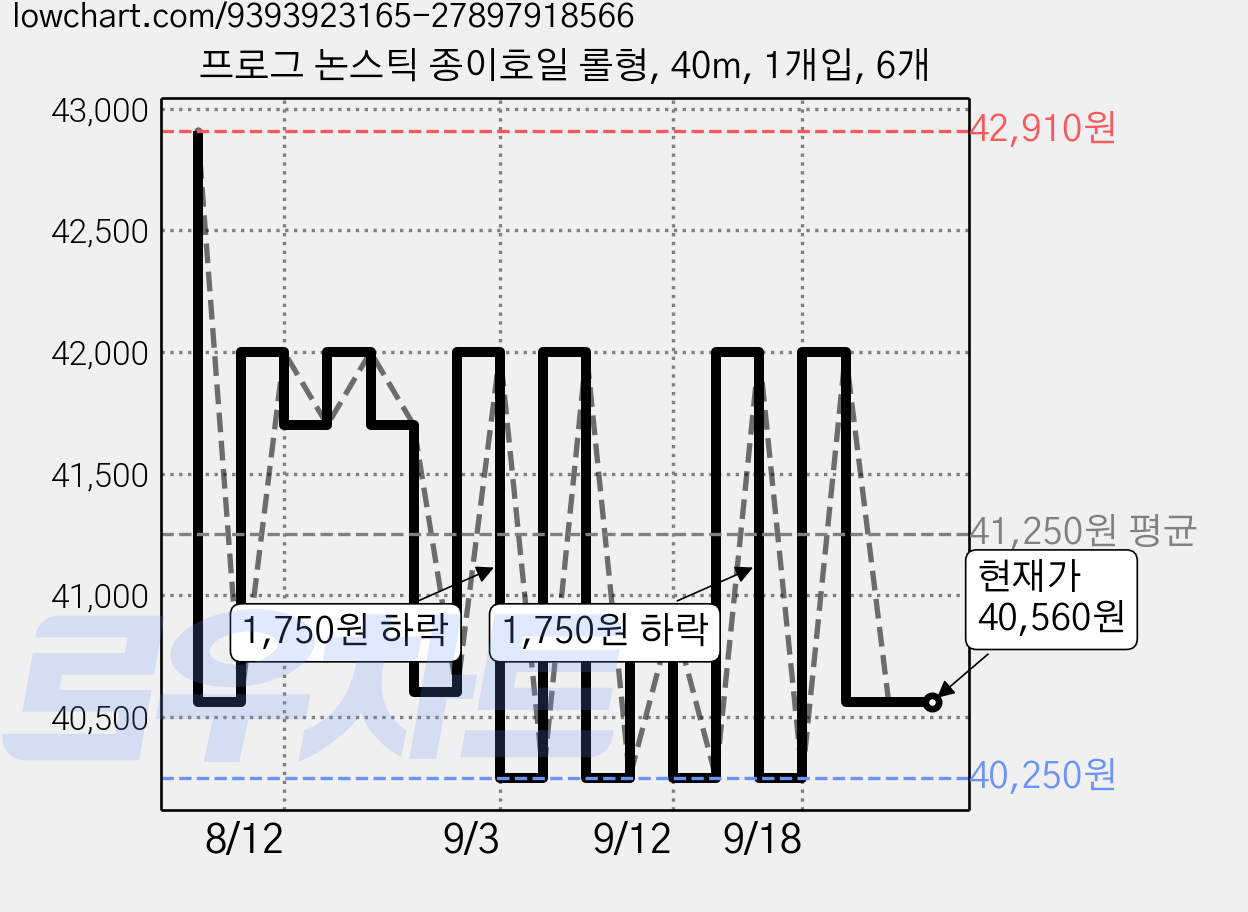 프로그 논스틱 종이호일 롤형, 40m, 1개입, 6개 가격 변동 차트, 현재가 40,560원, 관측 최저가 40,250원