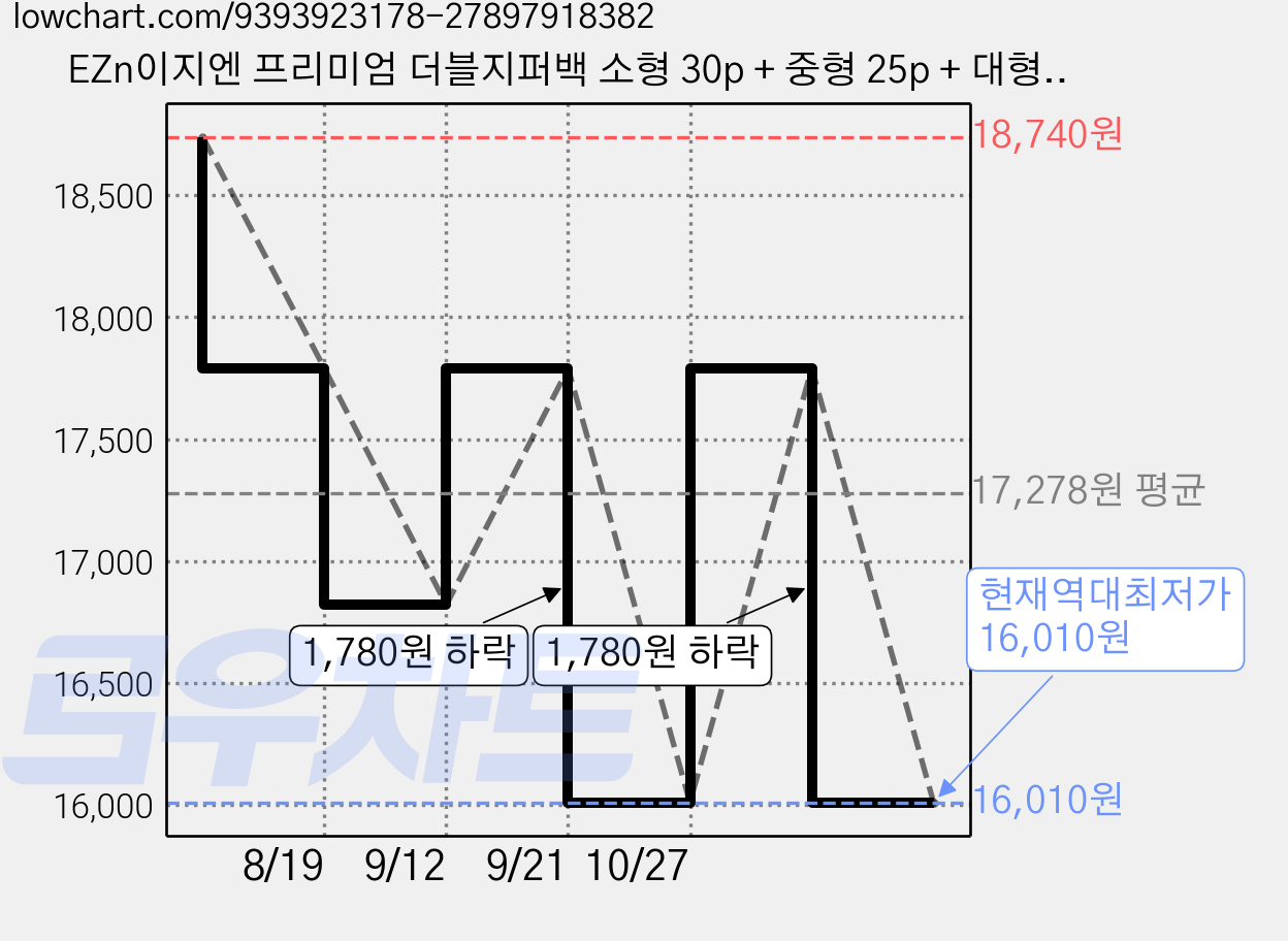 EZn이지엔 프리미엄 더블지퍼백 소형 30p + 중형 25p + 대형 20p + 특대형 20p 세트, 혼합, 1세트, 95개 가격 변동 차트, 현재가 16,010원, 역대최저가