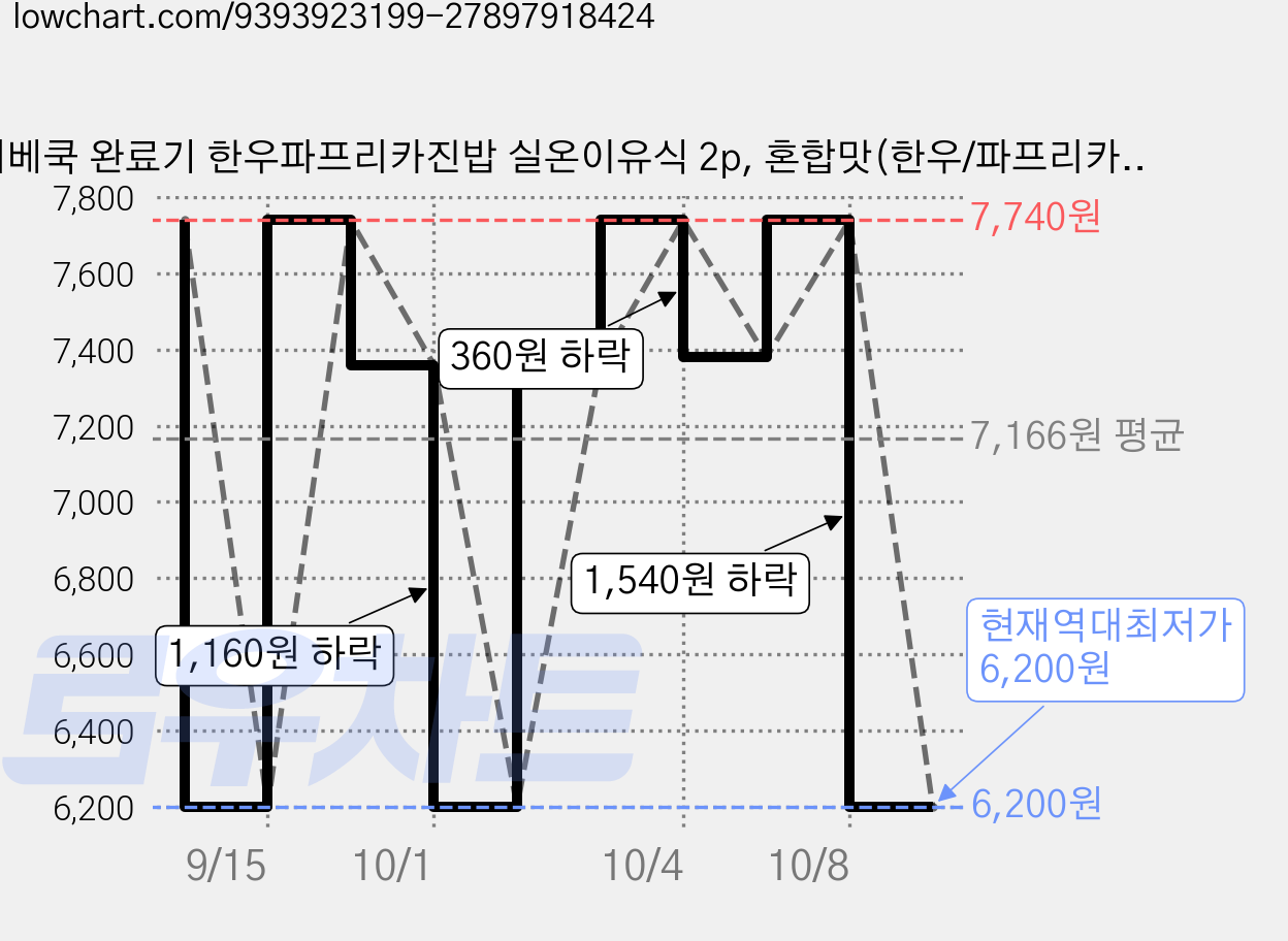 베베쿡 완료기 한우파프리카진밥 실온이유식 2p, 혼합맛(한우/파프리카), 220g, 1개 가격 변동 차트, 현재가 6,200원, 역대최저가