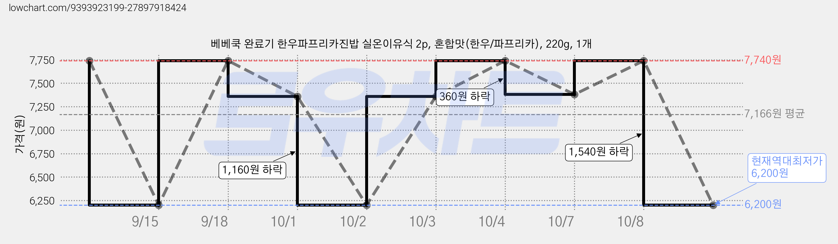 베베쿡 완료기 한우파프리카진밥 실온이유식 2p, 혼합맛(한우/파프리카), 220g, 1개 가격 변동 차트, 현재가 6,200원, 역대최저가