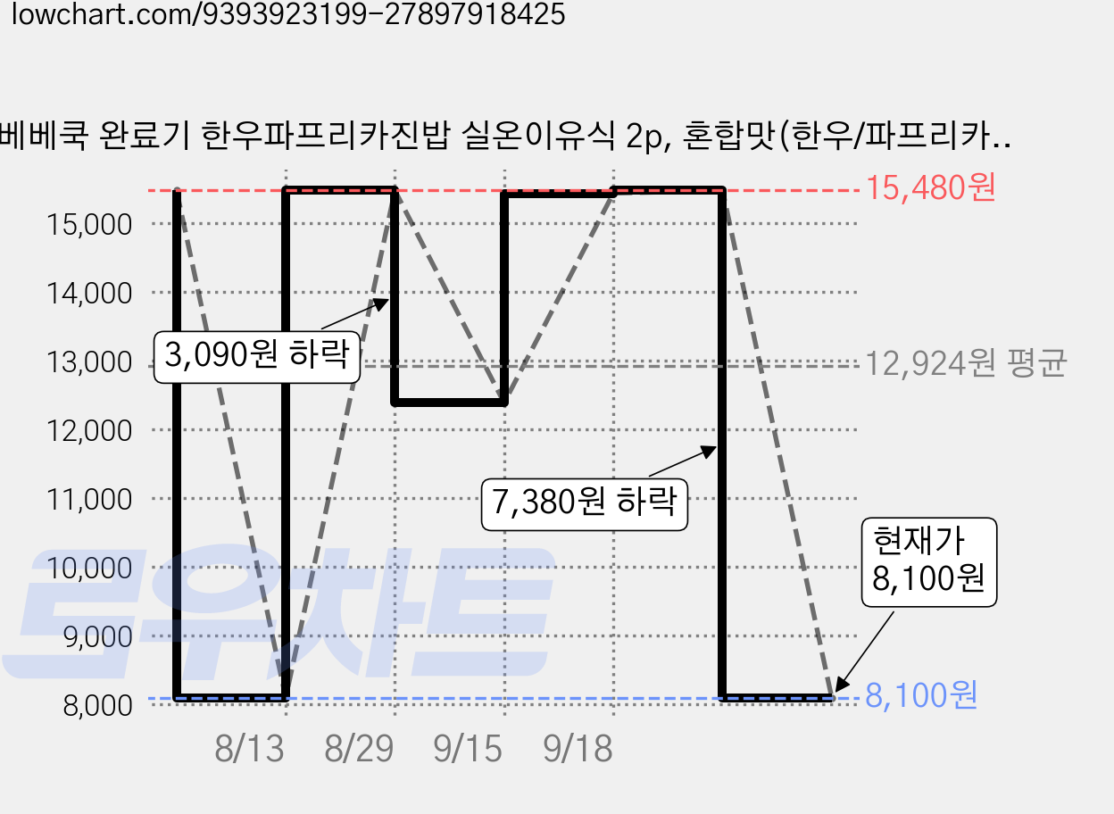 베베쿡 완료기 한우파프리카진밥 실온이유식 2p, 혼합맛(한우/파프리카), 220g, 2개 가격 변동 차트, 현재가 7,340원, 역대최저가