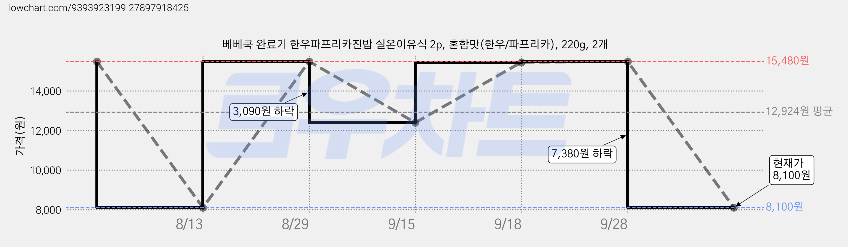 베베쿡 완료기 한우파프리카진밥 실온이유식 2p, 혼합맛(한우/파프리카), 220g, 2개 가격 변동 차트, 현재가 7,340원, 역대최저가
