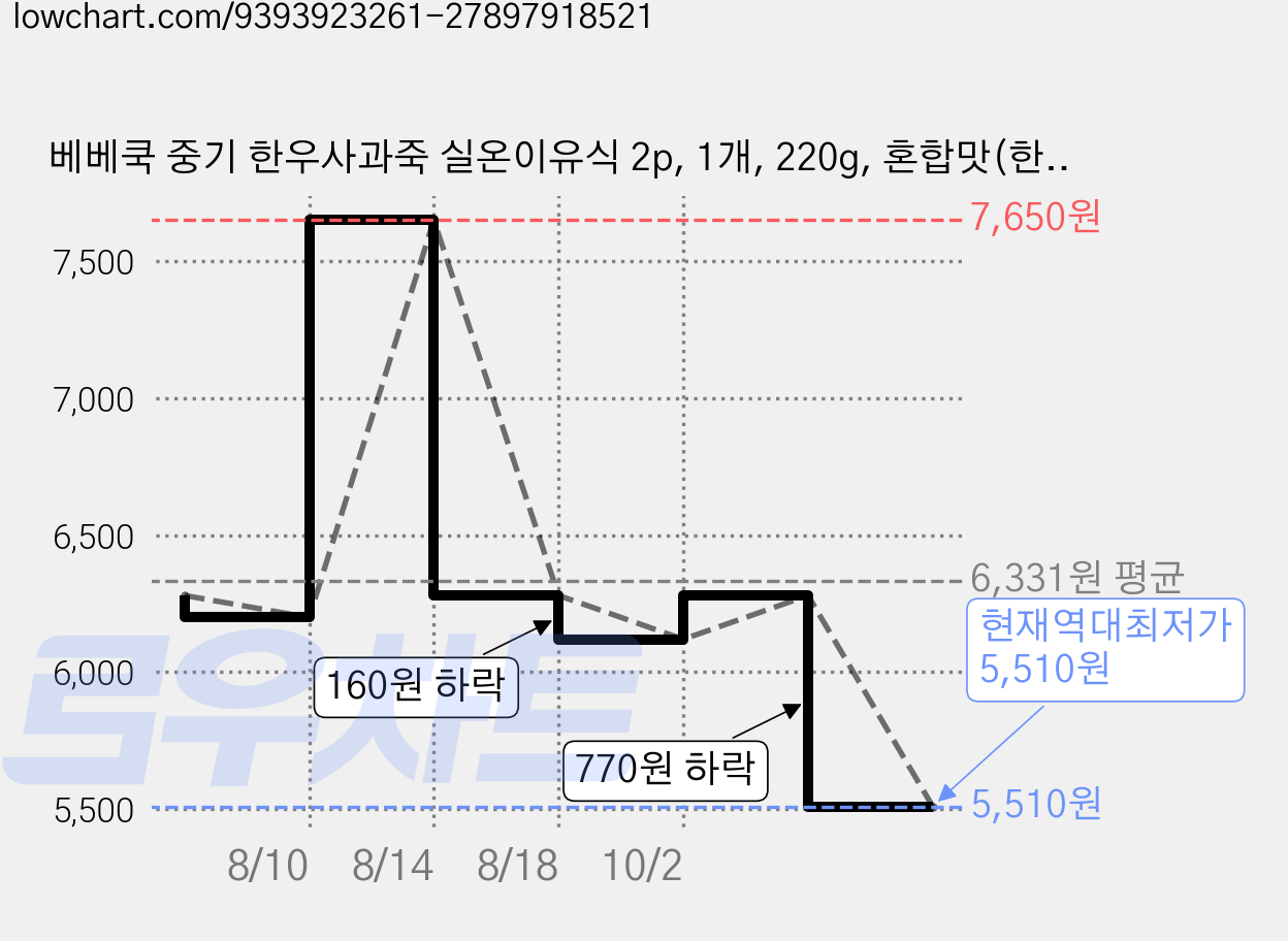 베베쿡 중기 한우사과죽 실온이유식 2p, 1개, 220g, 혼합맛(한우/사과) 가격 변동 차트, 현재가 5,510원, 역대최저가