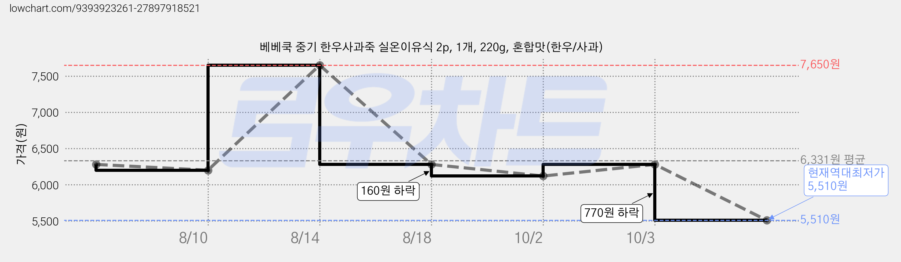 베베쿡 중기 한우사과죽 실온이유식 2p, 1개, 220g, 혼합맛(한우/사과) 가격 변동 차트, 현재가 5,510원, 역대최저가