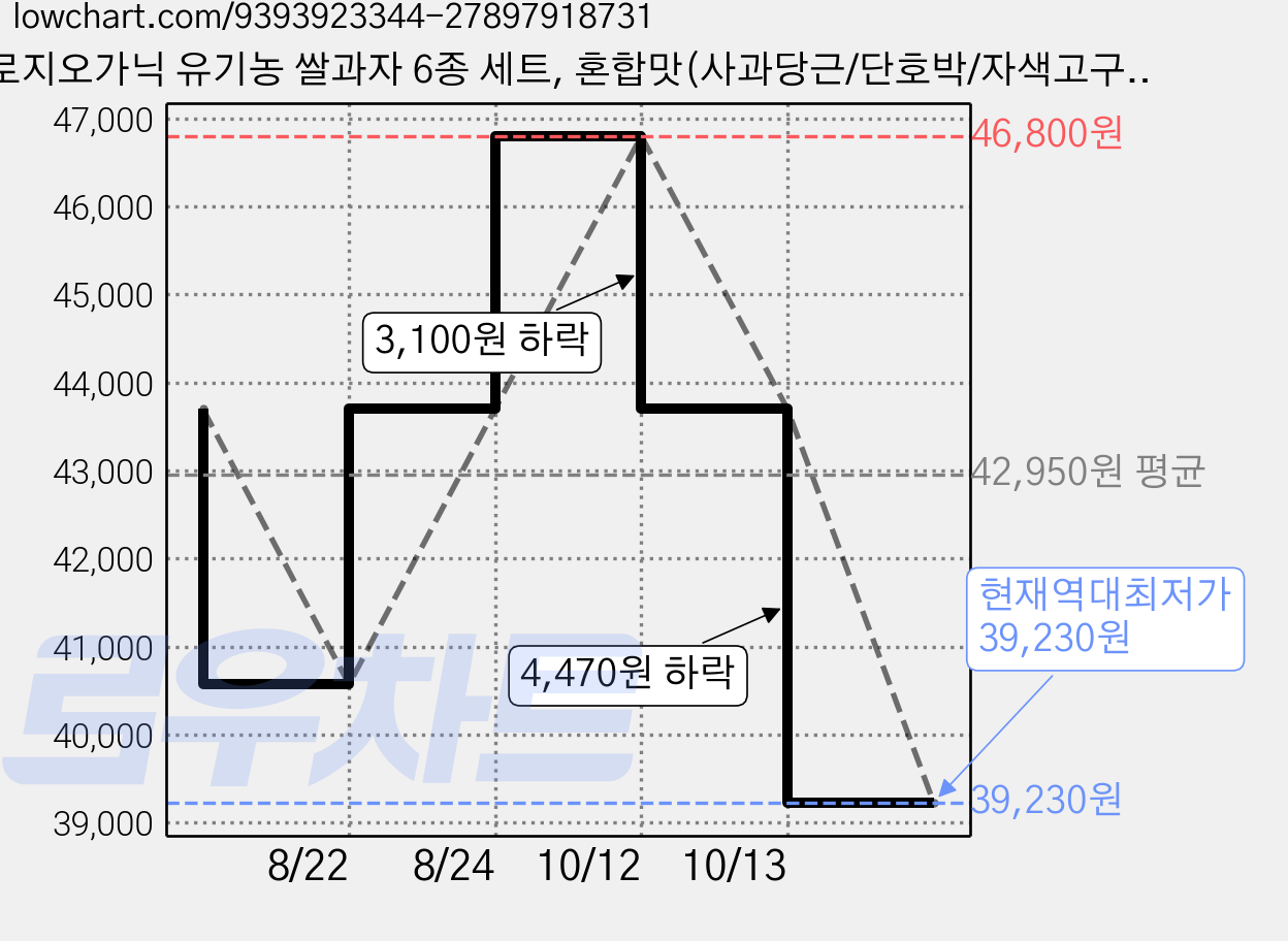 로지오가닉 유기농 쌀과자 6종 세트, 혼합맛(사과당근/단호박/자색고구마/블루베리/배/바나나), 20g, 3세트 가격 변동 차트, 현재가 39,230원, 역대최저가