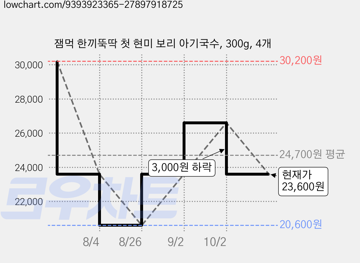 잼먹 한끼뚝딱 첫 현미 보리 아기국수, 300g, 4개 가격 변동 차트, 현재가 23,600원, 관측 최저가 20,600원