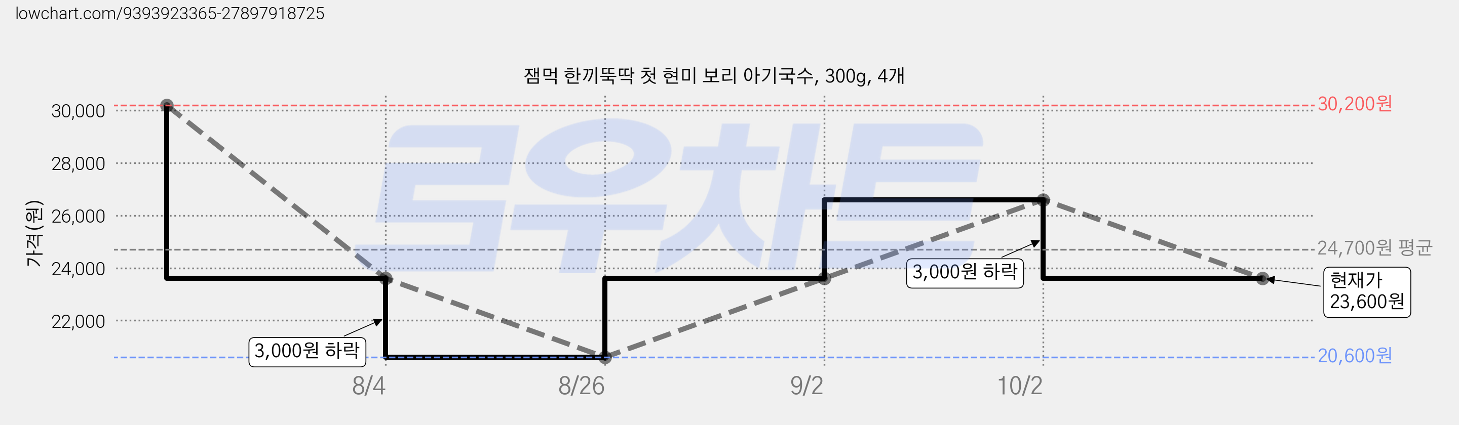 잼먹 한끼뚝딱 첫 현미 보리 아기국수, 300g, 4개 가격 변동 차트, 현재가 23,600원, 관측 최저가 20,600원