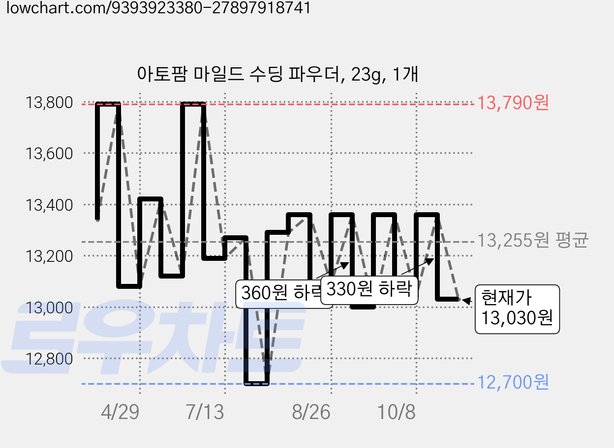 아토팜 마일드 수딩 파우더, 23g, 1개 가격 변동 차트, 현재가 13,000원, 관측 최저가 12,700원