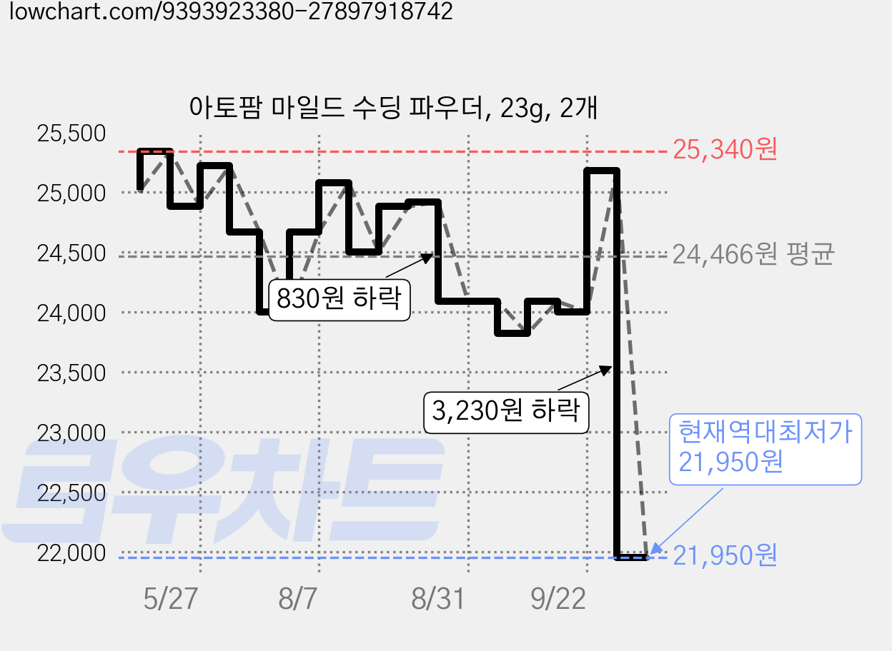 아토팜 마일드 수딩 파우더, 23g, 2개 가격 변동 차트, 현재가 21,950원, 역대최저가