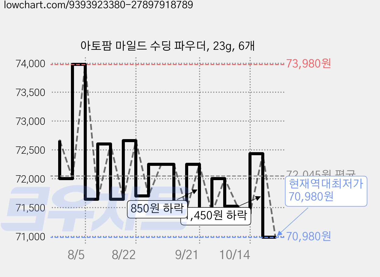 아토팜 마일드 수딩 파우더, 23g, 6개 가격 변동 차트, 현재가 70,980원, 역대최저가