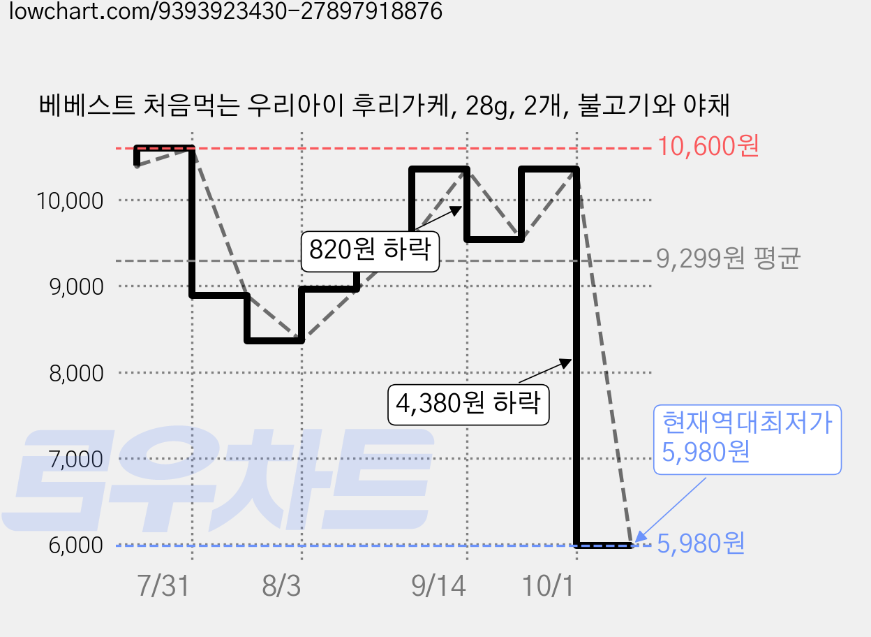 베베스트 처음먹는 우리아이 후리가케, 28g, 2개, 불고기와 야채 가격 변동 차트, 현재가 5,980원, 역대최저가