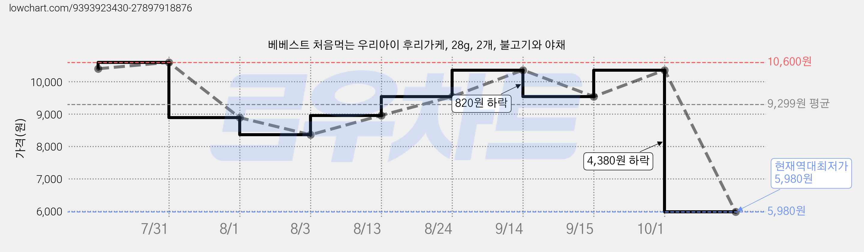 베베스트 처음먹는 우리아이 후리가케, 28g, 2개, 불고기와 야채 가격 변동 차트, 현재가 5,980원, 역대최저가