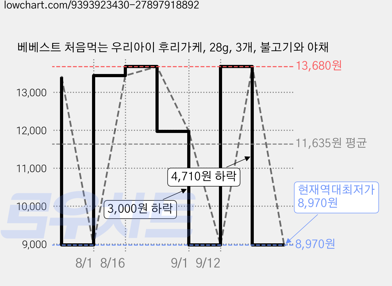 베베스트 처음먹는 우리아이 후리가케, 28g, 3개, 불고기와 야채 가격 변동 차트, 현재가 8,970원, 역대최저가