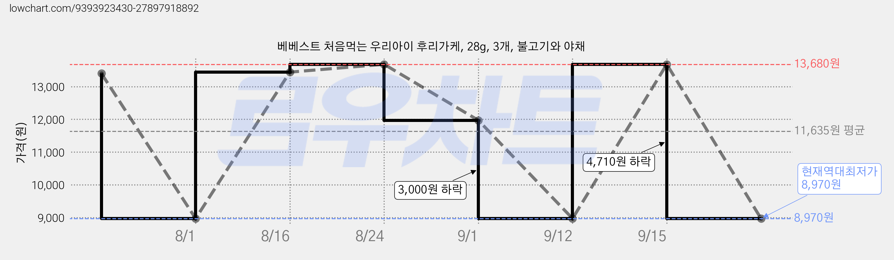 베베스트 처음먹는 우리아이 후리가케, 28g, 3개, 불고기와 야채 가격 변동 차트, 현재가 8,970원, 역대최저가