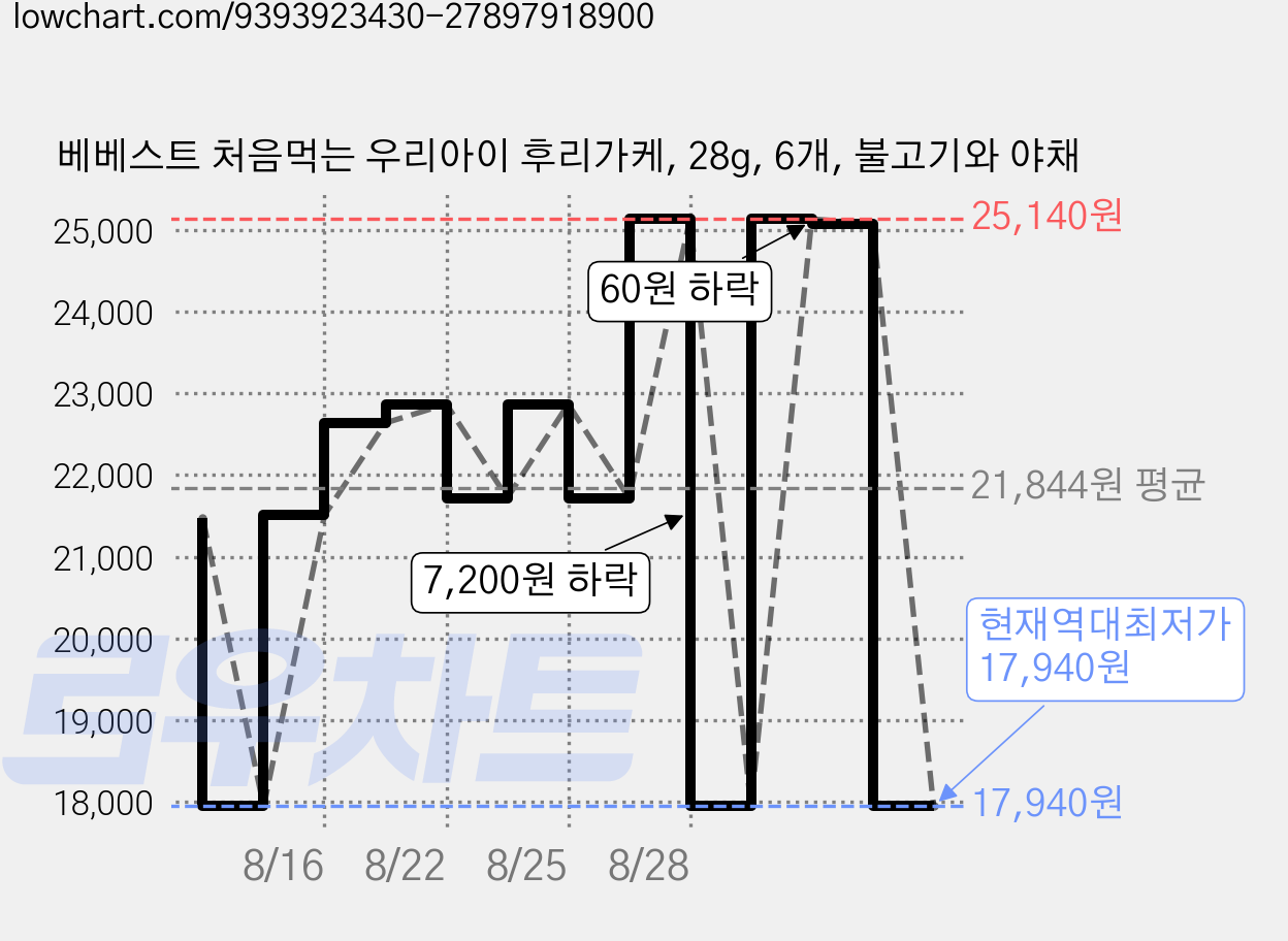 베베스트 처음먹는 우리아이 후리가케, 28g, 6개, 불고기와 야채 가격 변동 차트, 현재가 17,940원, 역대최저가
