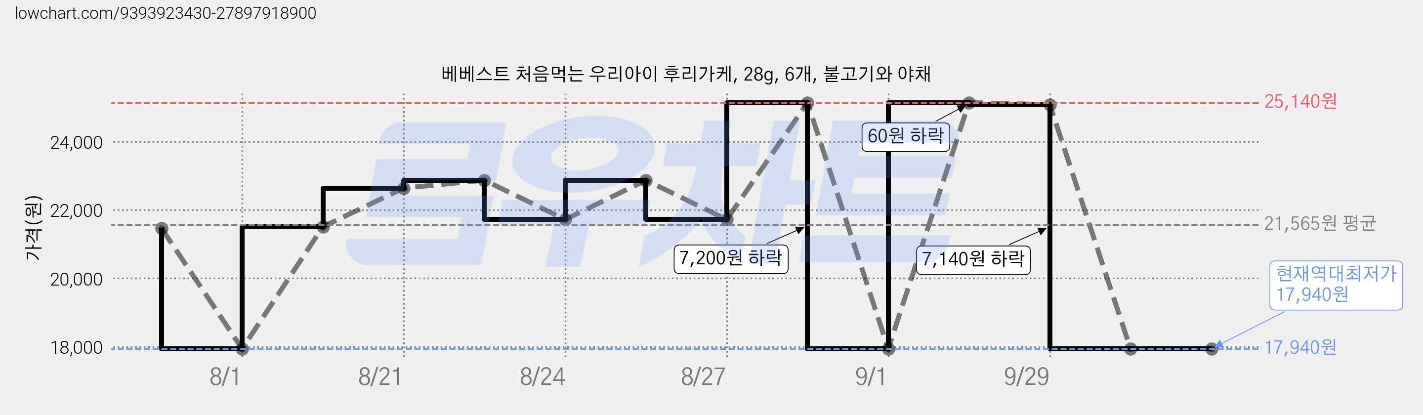 베베스트 처음먹는 우리아이 후리가케, 28g, 6개, 불고기와 야채 가격 변동 차트, 현재가 17,940원, 역대최저가