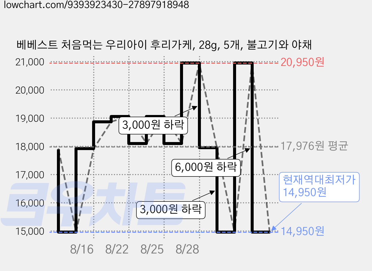 베베스트 처음먹는 우리아이 후리가케, 28g, 5개, 불고기와 야채 가격 변동 차트, 현재가 14,950원, 역대최저가
