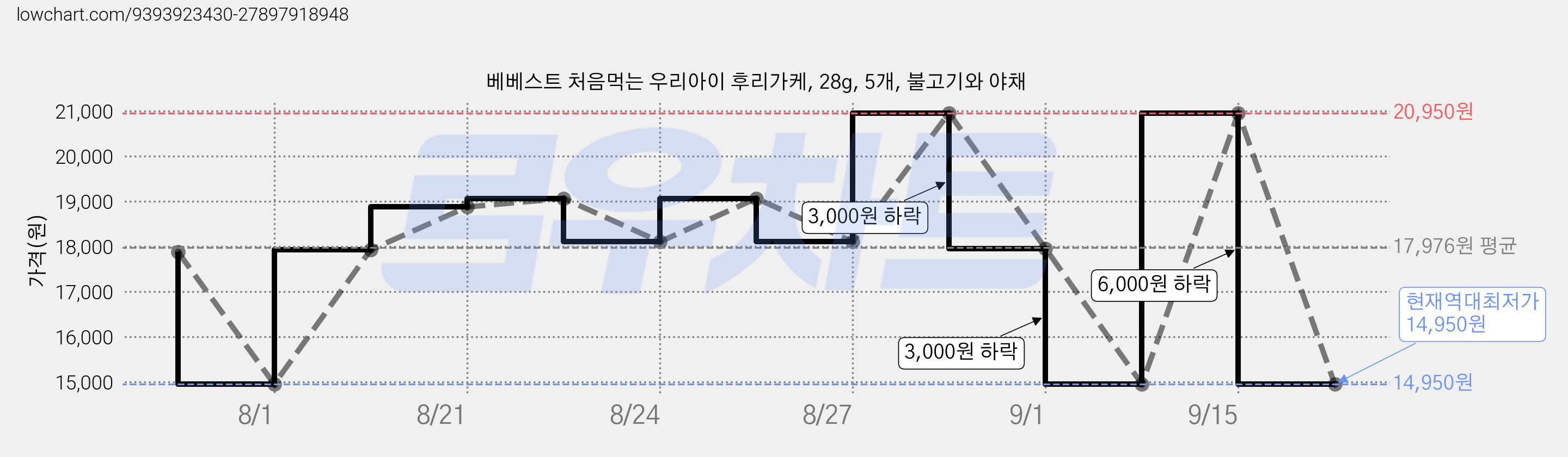 베베스트 처음먹는 우리아이 후리가케, 28g, 5개, 불고기와 야채 가격 변동 차트, 현재가 14,950원, 역대최저가