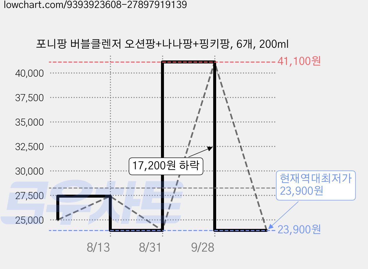 포니팡 버블클렌저 오션팡+나나팡+핑키팡, 6개, 200ml 가격 변동 차트, 현재가 23,900원, 역대최저가