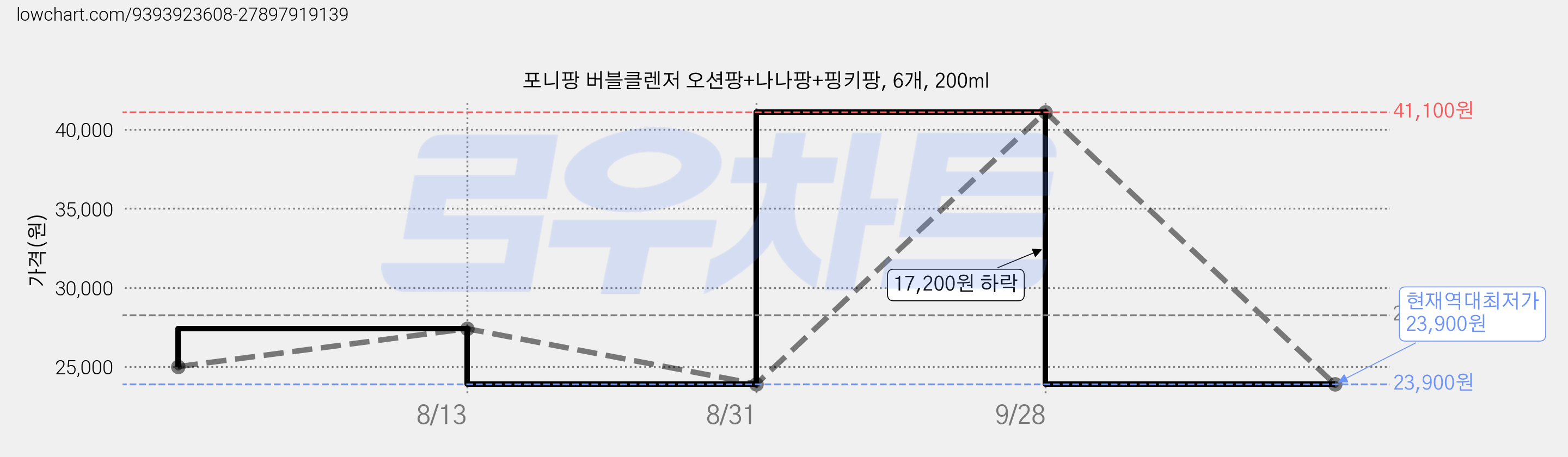 포니팡 버블클렌저 오션팡+나나팡+핑키팡, 6개, 200ml 가격 변동 차트, 현재가 23,900원, 역대최저가
