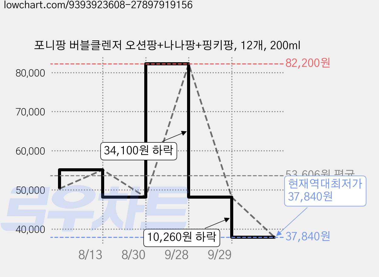 포니팡 버블클렌저 오션팡+나나팡+핑키팡, 12개, 200ml 가격 변동 차트, 현재가 37,840원, 역대최저가
