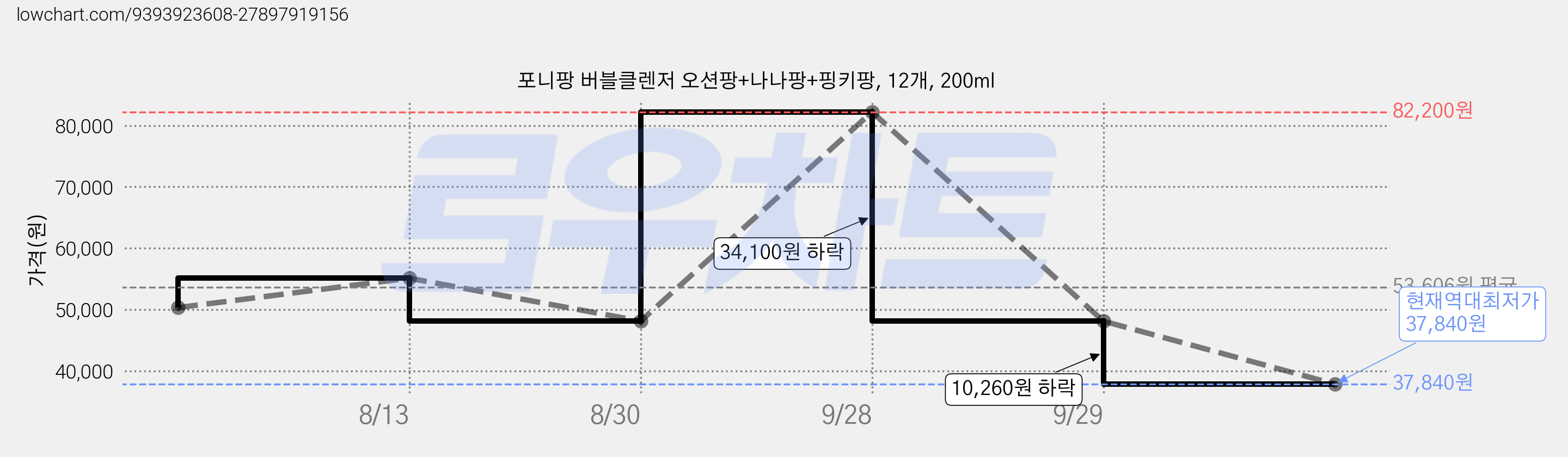 포니팡 버블클렌저 오션팡+나나팡+핑키팡, 12개, 200ml 가격 변동 차트, 현재가 37,840원, 역대최저가