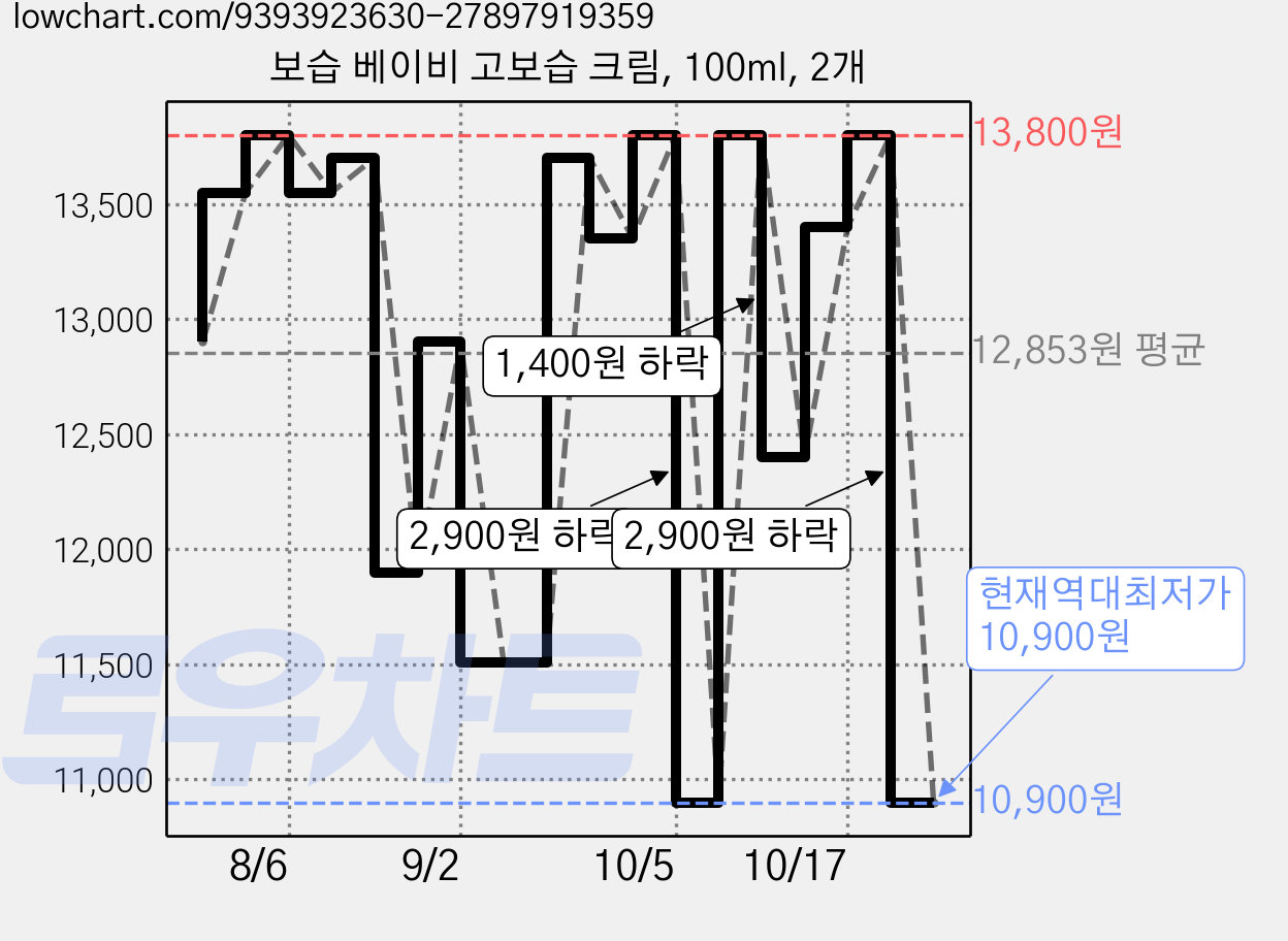 보습 베이비 고보습 크림, 100ml, 2개 가격 변동 차트, 현재가 10,900원, 역대최저가