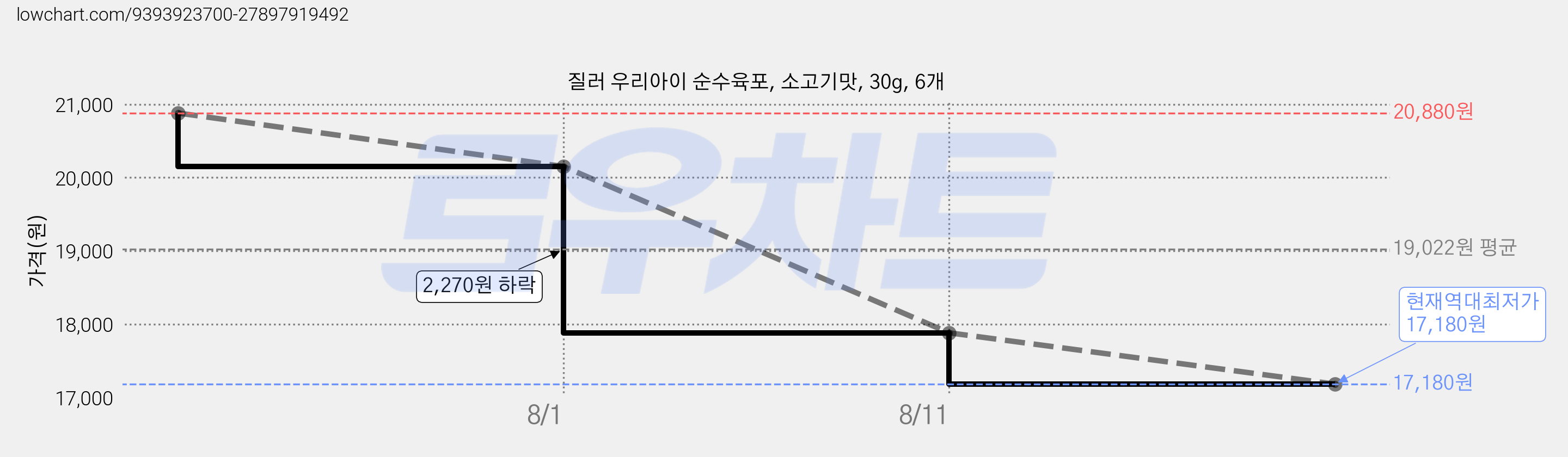 질러 우리아이 순수육포, 소고기맛, 30g, 6개 가격 변동 차트, 현재가 17,180원, 역대최저가